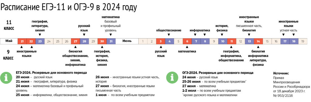 График огэ 2024 по всем предметам